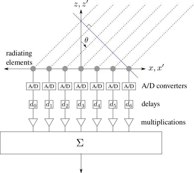 Digital beamforming diagram vector image