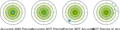Accuracy vs precision