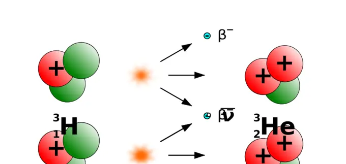 Drawing of beta minus decay of tritium
