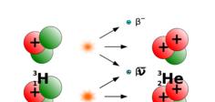 Drawing of beta minus decay of tritium