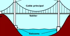 Vector clip art of suspension bridge in French